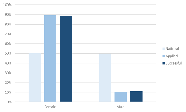 Gender 2016-2020
