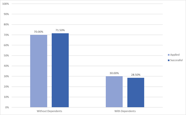 Dependents 2016-2020