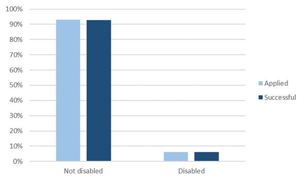 Disability 2016-2020