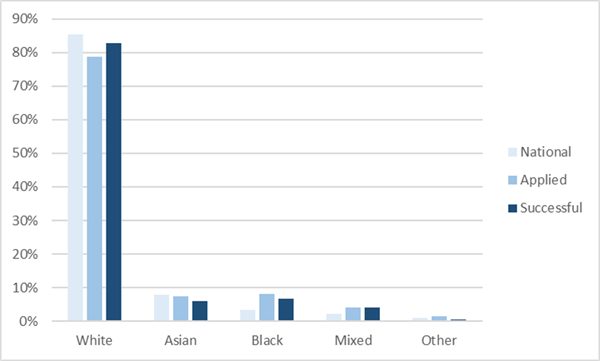 Ethnicity 2016-2020